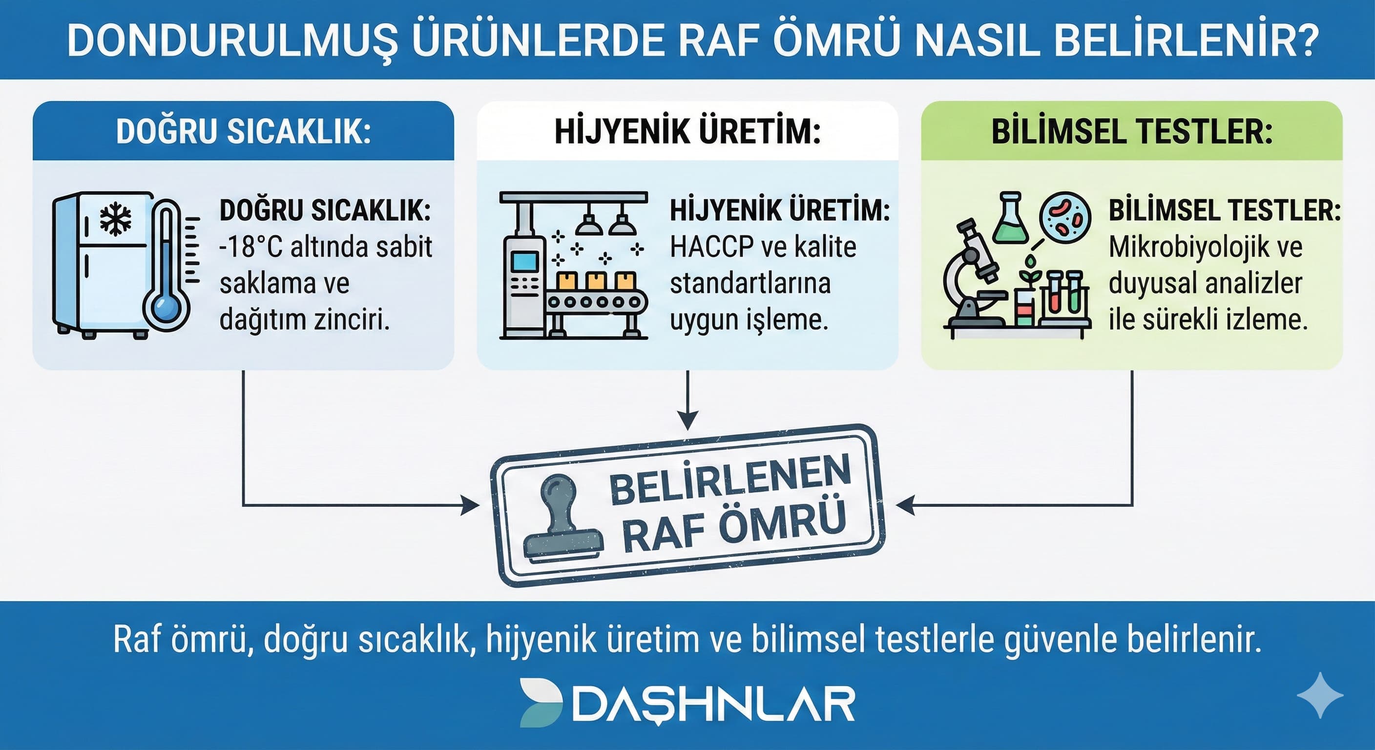 Dondurulmuş Ürünlerde Raf Ömrü Nasıl Belirlenir?
